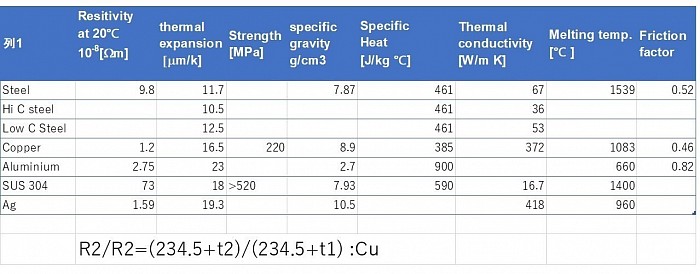 material data for common usage