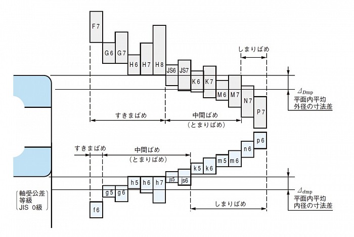 はめあい公差